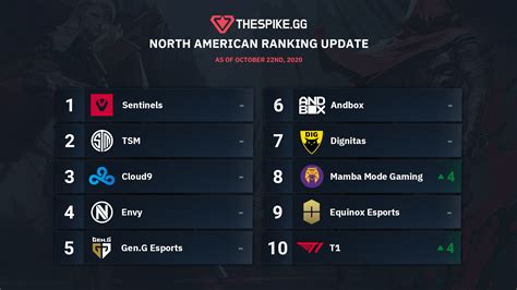 Thespikegg Rankings Update October 23rd 2020 Valorant Esports News