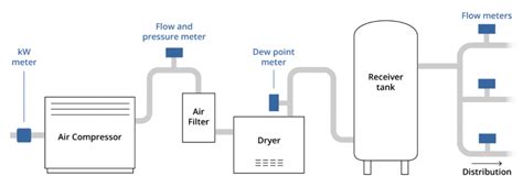 Schematic Of Compressed Air Flow Pipe Sizing