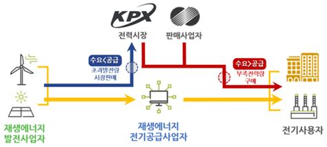 재생에너지 전기 직접 산다“re100 활성화 기대”