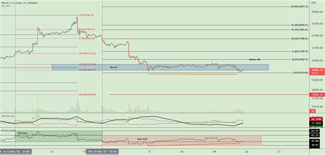 Min Chart Btc For Coinbase Btcusd By Fiboswanny Tradingview