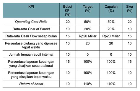 Definisi Fungsi Manfaat Dan Contoh Kpi Karyawan