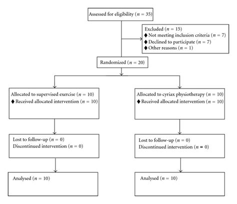 Comparison Of Effectiveness Of Supervised Exercise Program And Cyriax