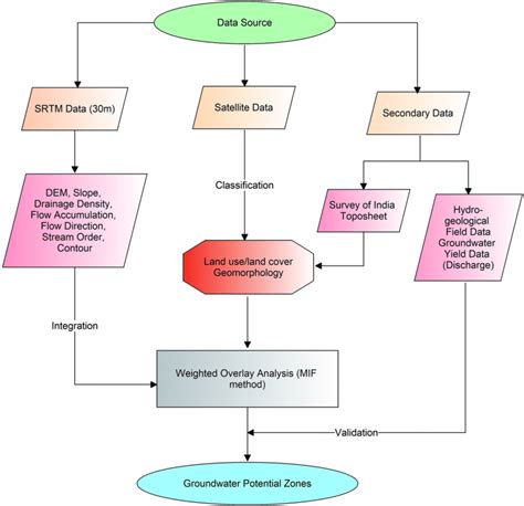 Flowchart For Delineating Groundwater Potential Zones Using RS GIS And