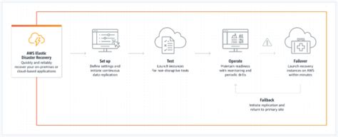 What Is Disaster Recovery Disaster Recovery Plan Explained Aws