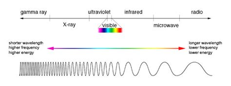 Electromagnetic Spectrum Introduction