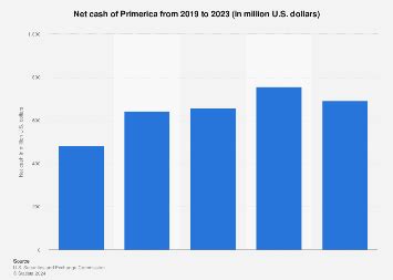 primerica net worth 2020