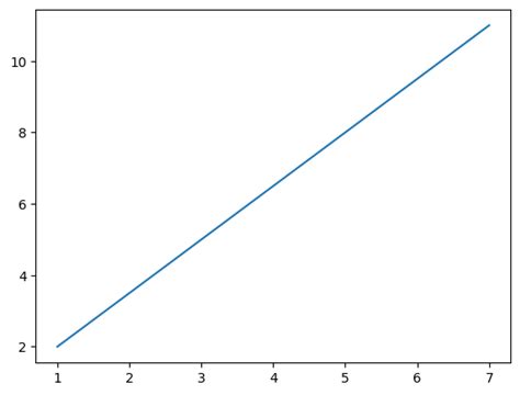 Plotting Lines In Matplotlib — Practice And Theory Of Brain Imaging