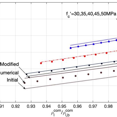 The Relationship Between Equivalent Neutral Axis Depth í µí½í µí± And