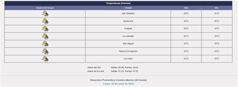 36º C de calor y tormentas en El Salvador