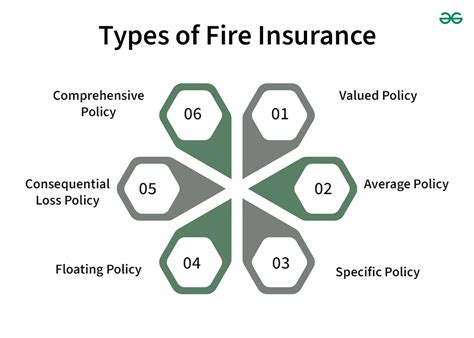 Types Of Fire Insurance GeeksforGeeks