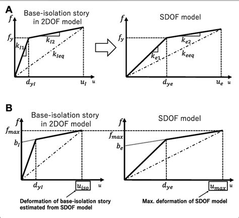 Transformation From 2dof Model Into Sdof Model A Force Deformation Download Scientific