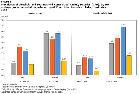 Figure 1 Prevalence Of Threshold And Subthreshold Generalized Anxiety