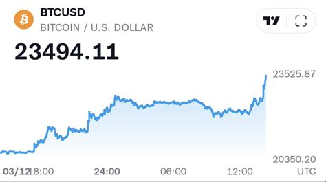 Silentmax On Twitter Rt Rawsalerts Breaking Bitcoin Has Risen Up