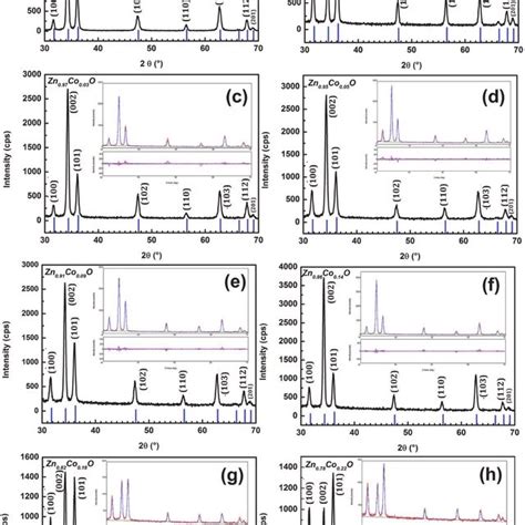 Xrd Patterns Of A Pure Zno Film And B H Co Doped Zn 1 X Co X O Thin