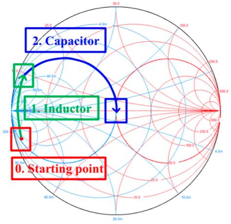 Transmission line impedance matching smith chart - nzworking