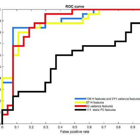 Receiver Operating Characteristic Roc Curves Of Different Types Of Download Scientific