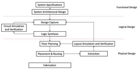 Electronic Design Process | Download Scientific Diagram