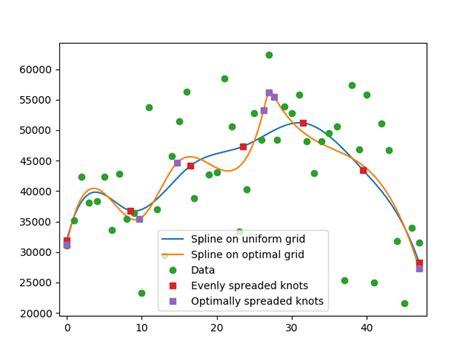 Python How To Specify Best Spline For This Data Stack Overflow