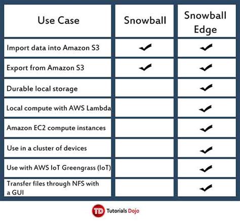 AWS Snowball - Tutorials Dojo