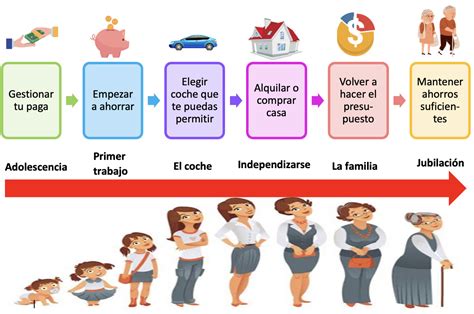 Necesidades Econ Micas A Lo Largo De Nuestra Vida Econosublime