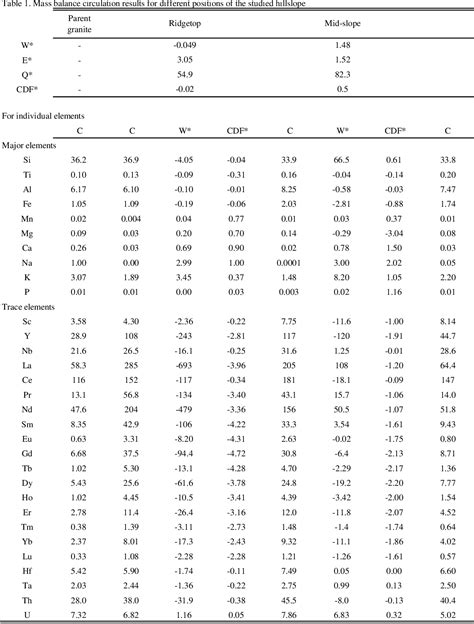 Table 1 From Controls On The Dynamics Of Rare Earth Elements During Subtropical Hillslope