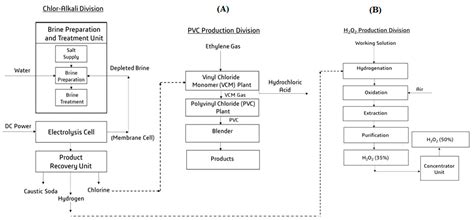 Processes Free Full Text A Sustainable Integration Approach Of