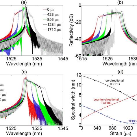 Calculated Reflected Spectra Of A Tfbg B Co Directionally And C