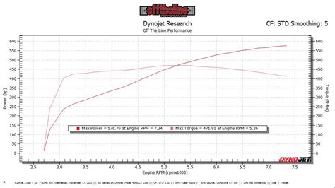 2022 Mustang Mach 1 Whipple Stage 1 Supercharger Dyno 2015 S550 Mustang Forum Gt Ecoboost