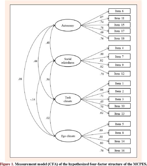 Figure From Factorial Validity And Internal Consistency Of The