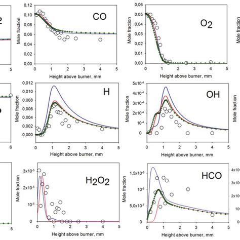 Mole Fraction Profiles Of Species Measured In The Fuel Rich Flame