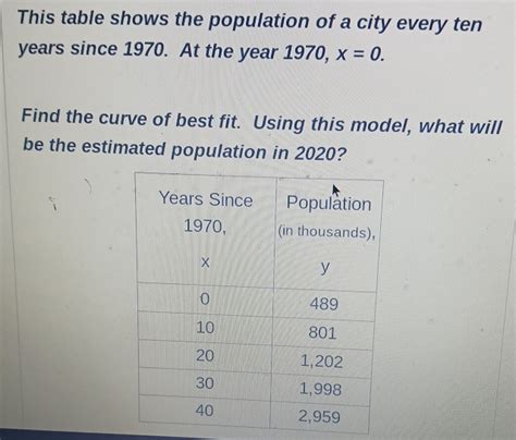 This Table Shows The Population Of A City Every Ten Years Since 1970