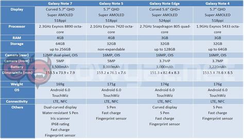 Spec Sheet: Samsung Galaxy Note 7 Vs. OnePlus 3 Vs. Xiaomi Mi 5 Vs ...