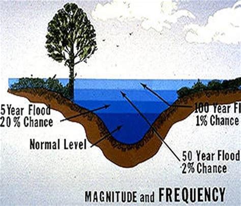 The Truth About 100 Year Floods