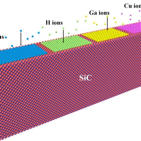 The Typical Ion Implantation Simulation Model Of Sic