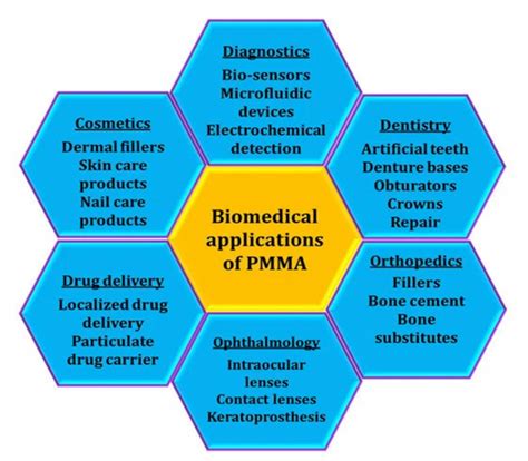 introduction   properties    polymethyl methacrylate pmma