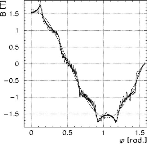 Azimuthal Dependence Of B Rad For Magnet 5 At A Radius Of 14 9 Mm