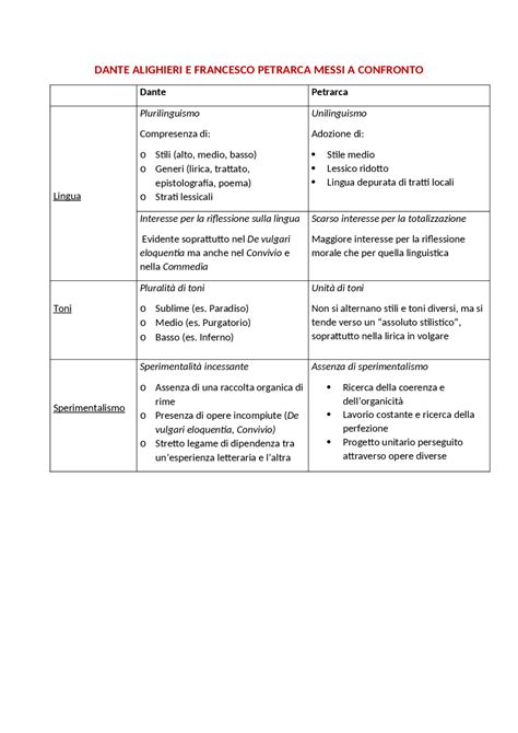 Confronto Tra Dante Alighieri E Francesco Petrarca Schemi E Mappe