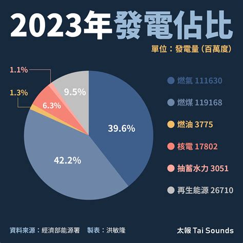 【電價態度調查4 3】近3成以為核電是台灣主要供電來源 綠能核能兩派對如何穩定供電沒交集 太報 Taisounds