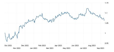 EURO EXCHANGE RATE - EUR/USD - MONACO | 1957-2021 Data | 2022-2023 ...