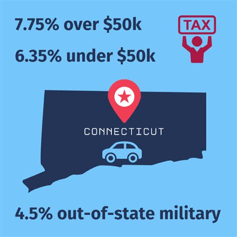 Connecticut Car Tax Calculator - $50,000 at 6.35% or 7.75%