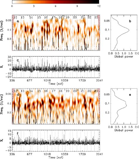 A Wavelet Power Spectrum Of X I N For Cycles Mapping A