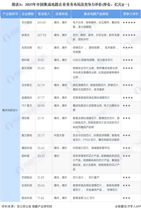 【行业深度】洞察2022：中国集成电路行业竞争格局分析附竞争梯队、企业竞争力评价等行业研究报告 前瞻网