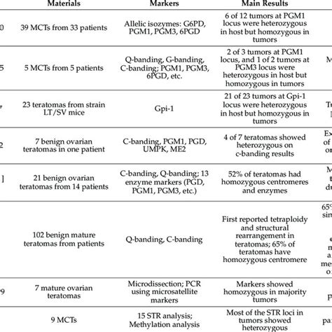 The studies of the cellular origin of MCTs. | Download Scientific Diagram
