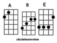 Walk Of Life Chords by Dire Straits on Ukulele - Ukuleles Review