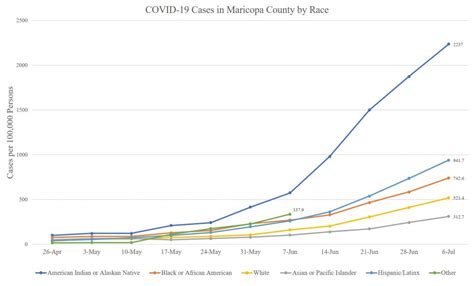 How are Racial and Ethnic Minorities Affected by COVID-19 in Maricopa ...