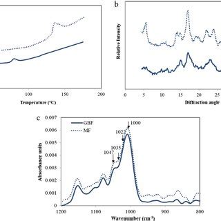 Typical DSC Thermograms A FTIR Spectra B And X Ray Diffractograms