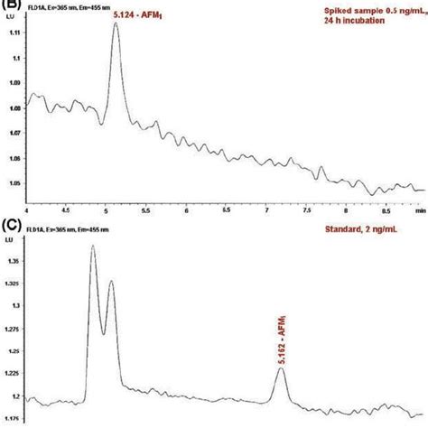 Chromatograms Of A Blank Milk Sample B Blank Sour Cream Sample