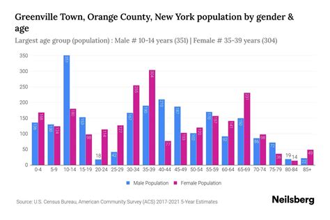 Greenville Town Orange County New York Population By Gender