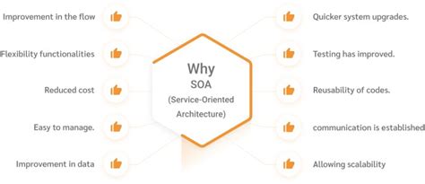 Service Oriented Architecture And Microservices