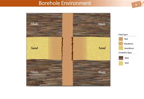 Well Logging Borehole Environment Ppt